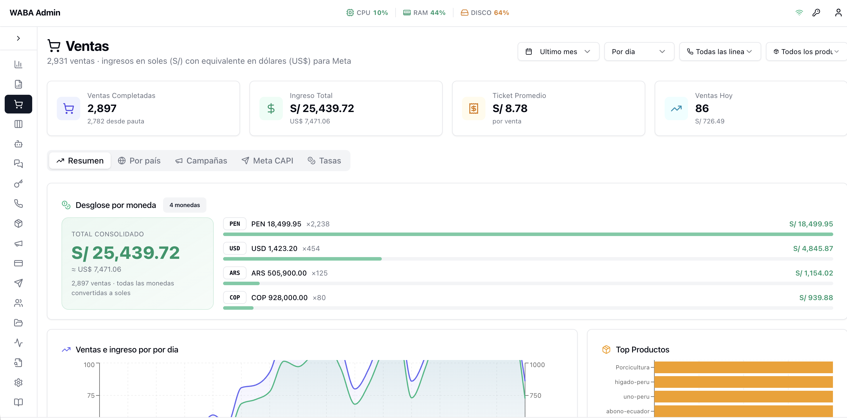 Panel real de ventas con ingresos, ticket promedio, monedas y productos